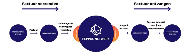 Schema over hoe Peppol werkt