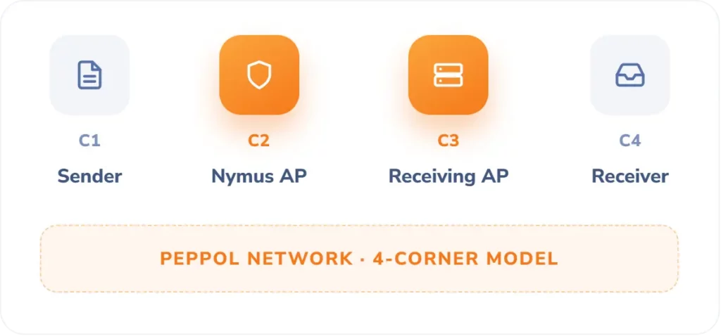 Peppol 4 corner model